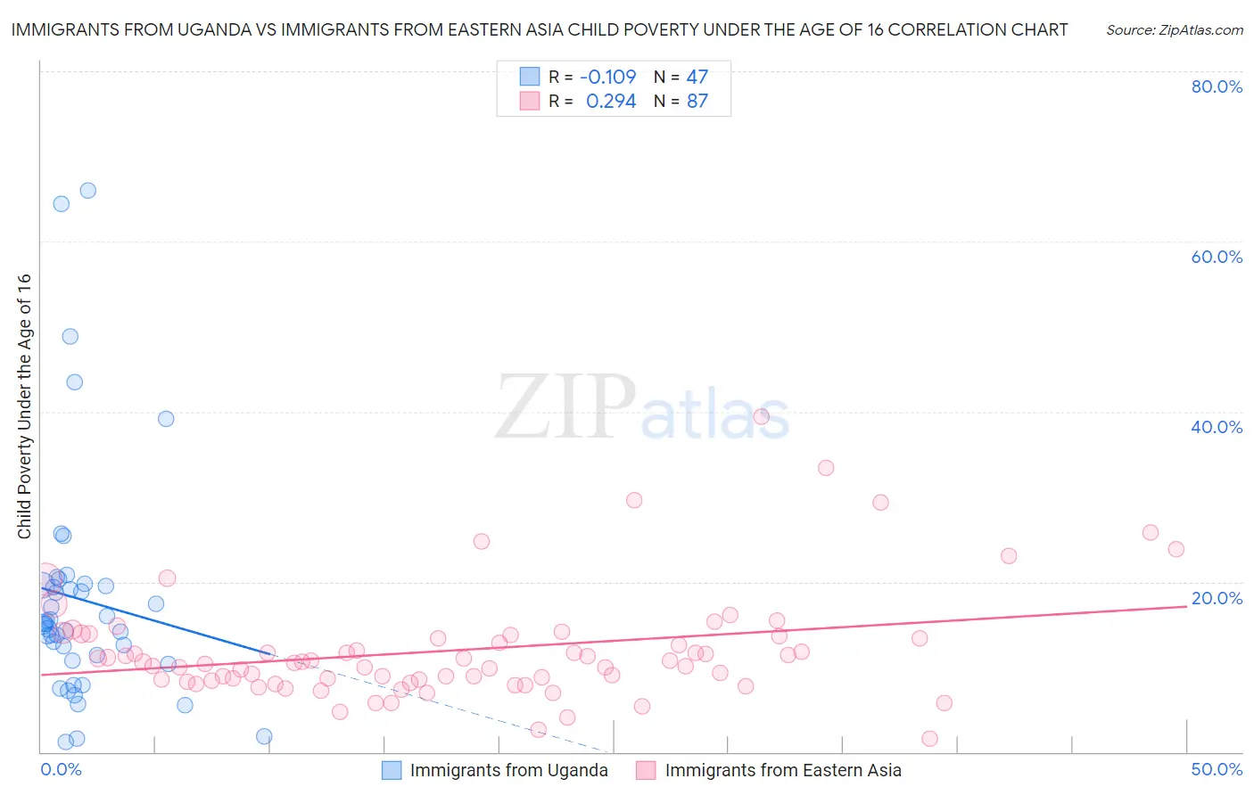 Immigrants from Uganda vs Immigrants from Eastern Asia Child Poverty Under the Age of 16