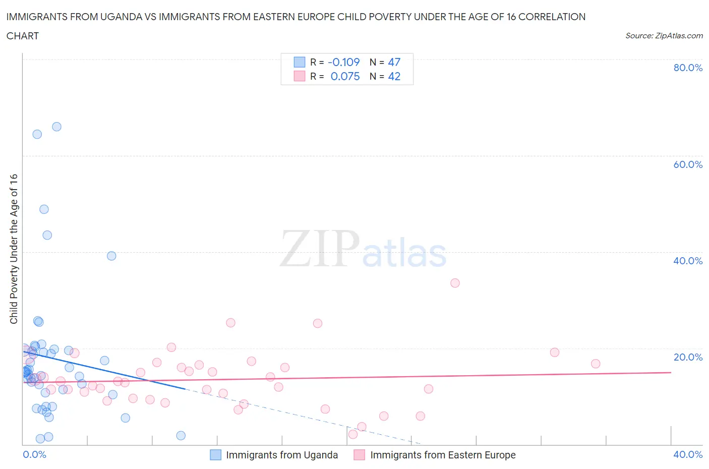 Immigrants from Uganda vs Immigrants from Eastern Europe Child Poverty Under the Age of 16
