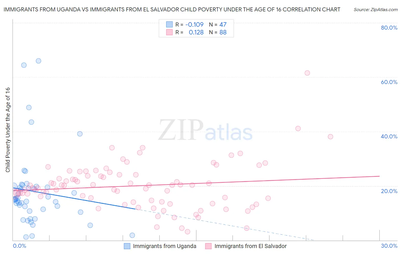 Immigrants from Uganda vs Immigrants from El Salvador Child Poverty Under the Age of 16