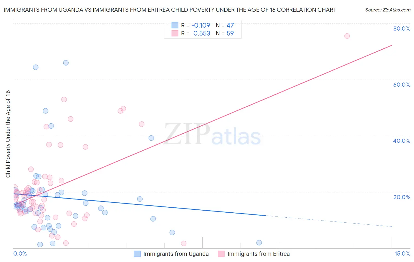 Immigrants from Uganda vs Immigrants from Eritrea Child Poverty Under the Age of 16