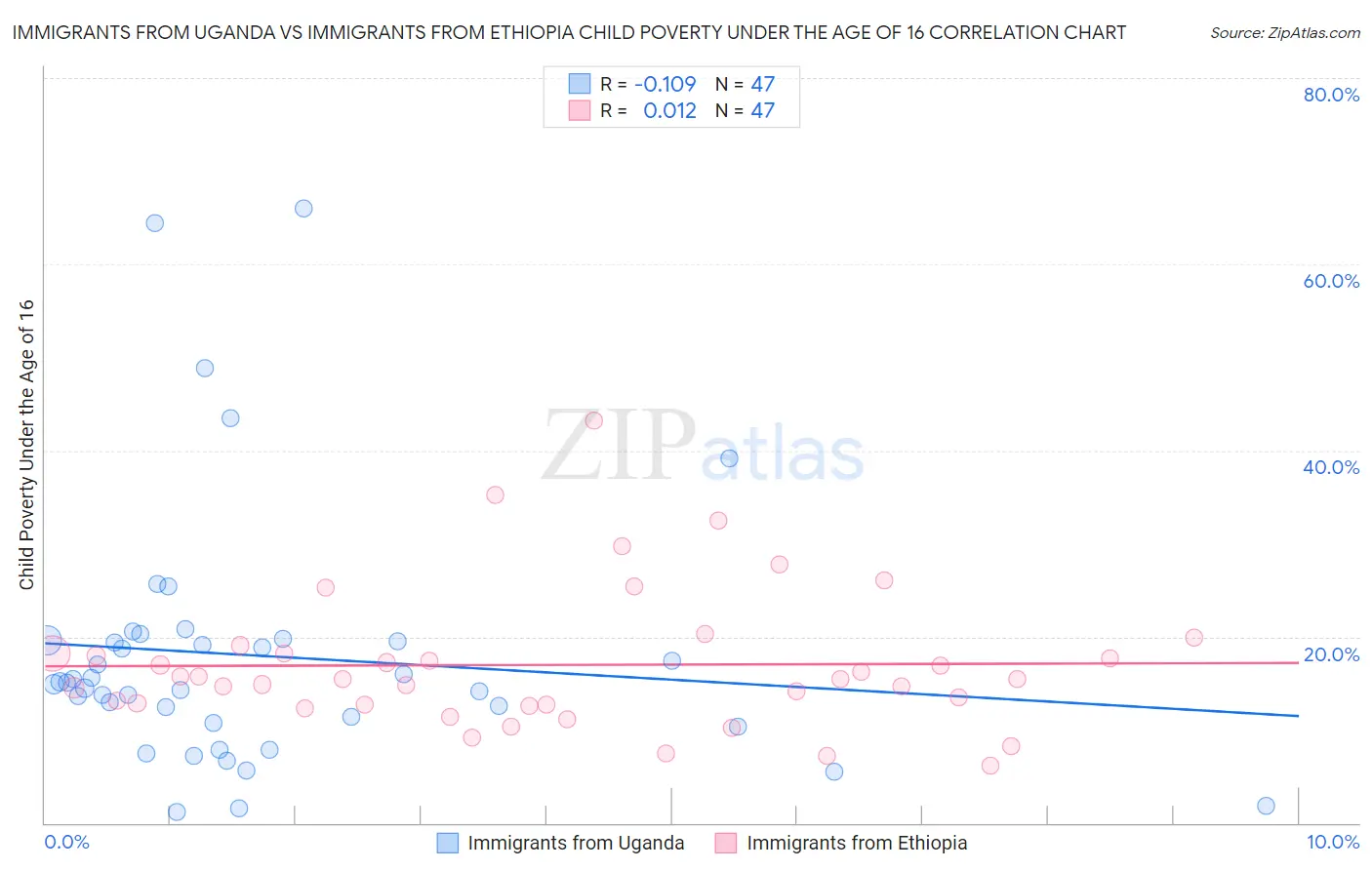 Immigrants from Uganda vs Immigrants from Ethiopia Child Poverty Under the Age of 16