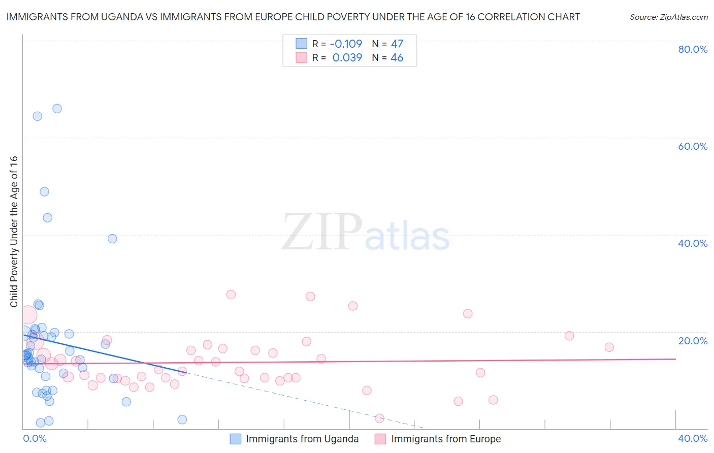Immigrants from Uganda vs Immigrants from Europe Child Poverty Under the Age of 16