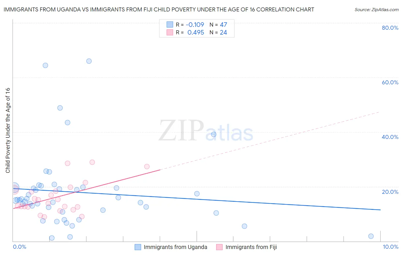 Immigrants from Uganda vs Immigrants from Fiji Child Poverty Under the Age of 16