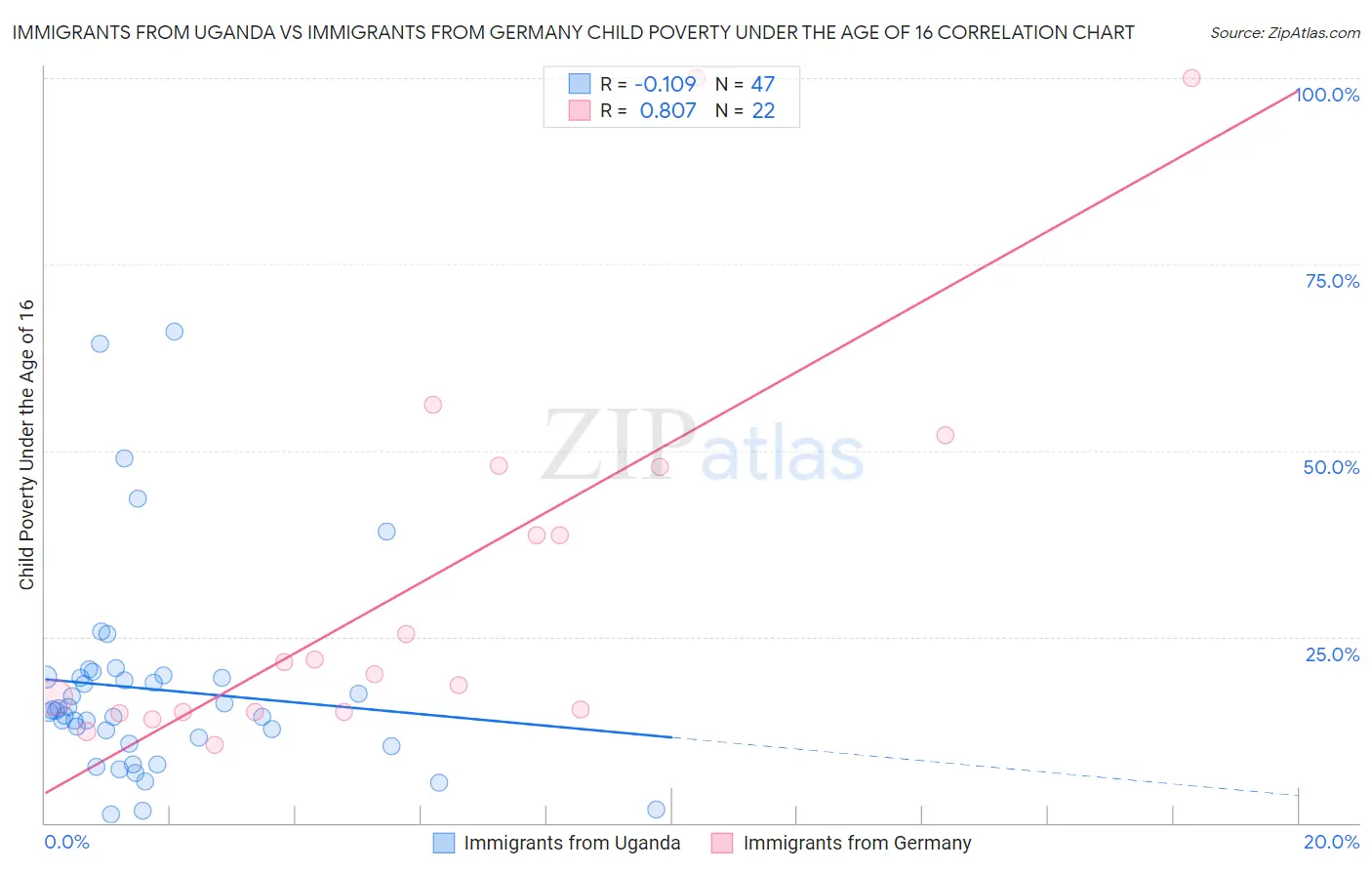 Immigrants from Uganda vs Immigrants from Germany Child Poverty Under the Age of 16