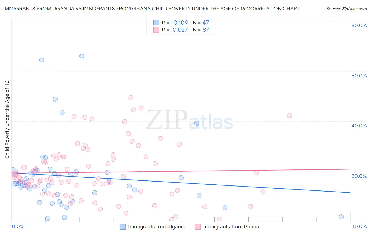 Immigrants from Uganda vs Immigrants from Ghana Child Poverty Under the Age of 16