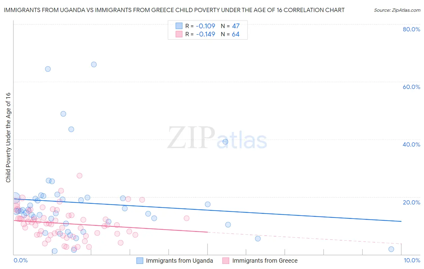Immigrants from Uganda vs Immigrants from Greece Child Poverty Under the Age of 16