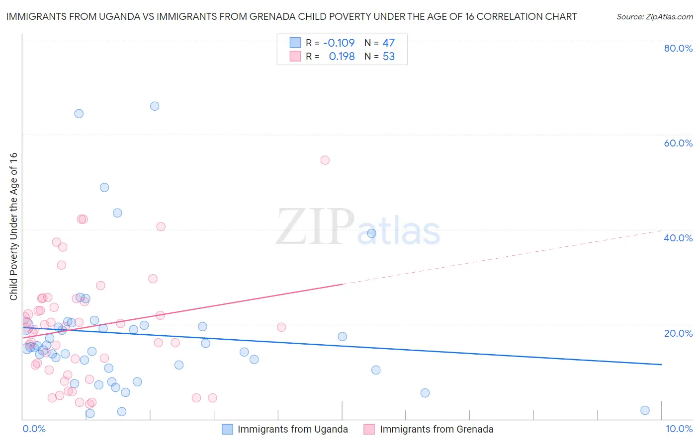 Immigrants from Uganda vs Immigrants from Grenada Child Poverty Under the Age of 16
