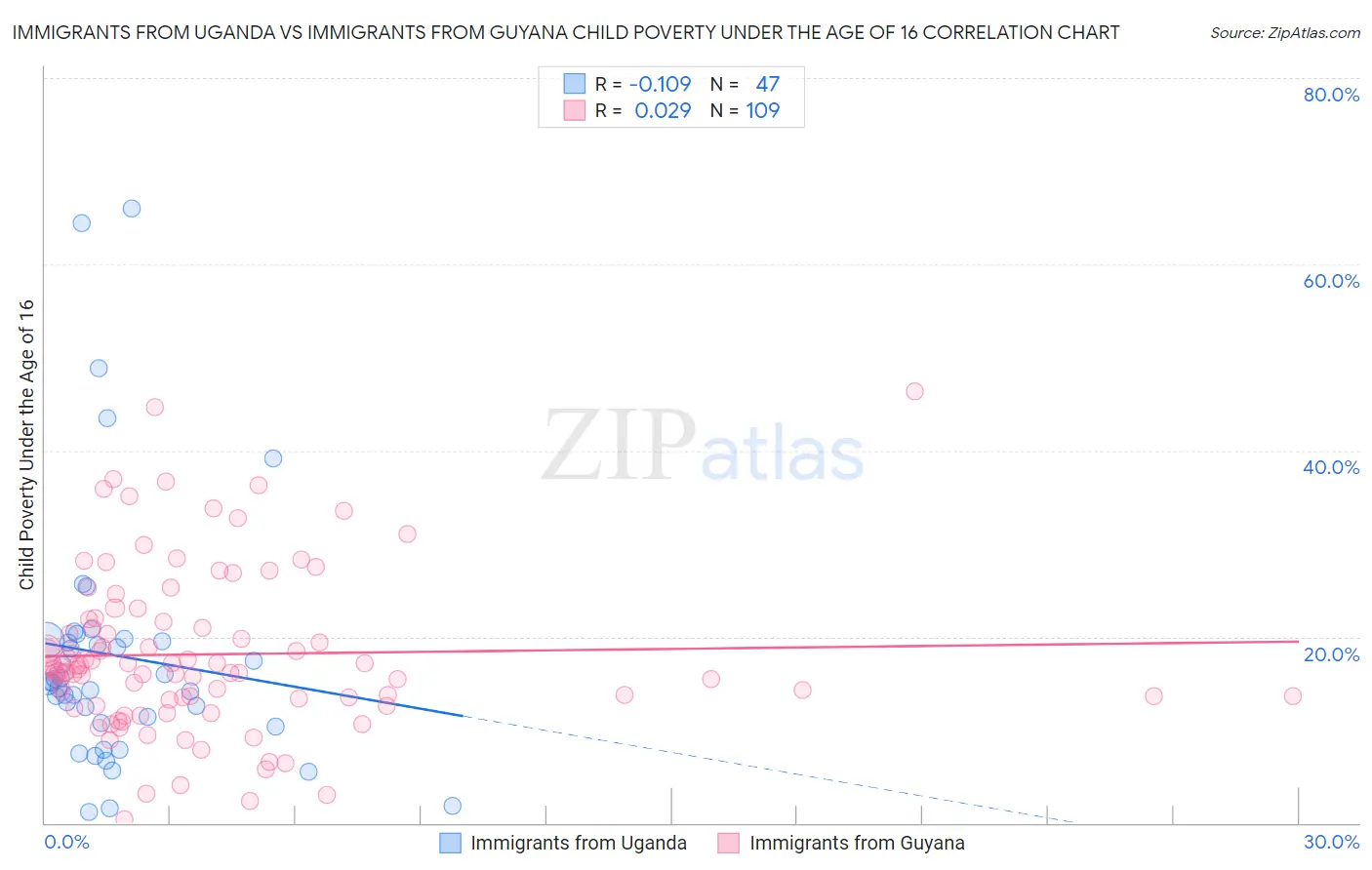 Immigrants from Uganda vs Immigrants from Guyana Child Poverty Under the Age of 16
