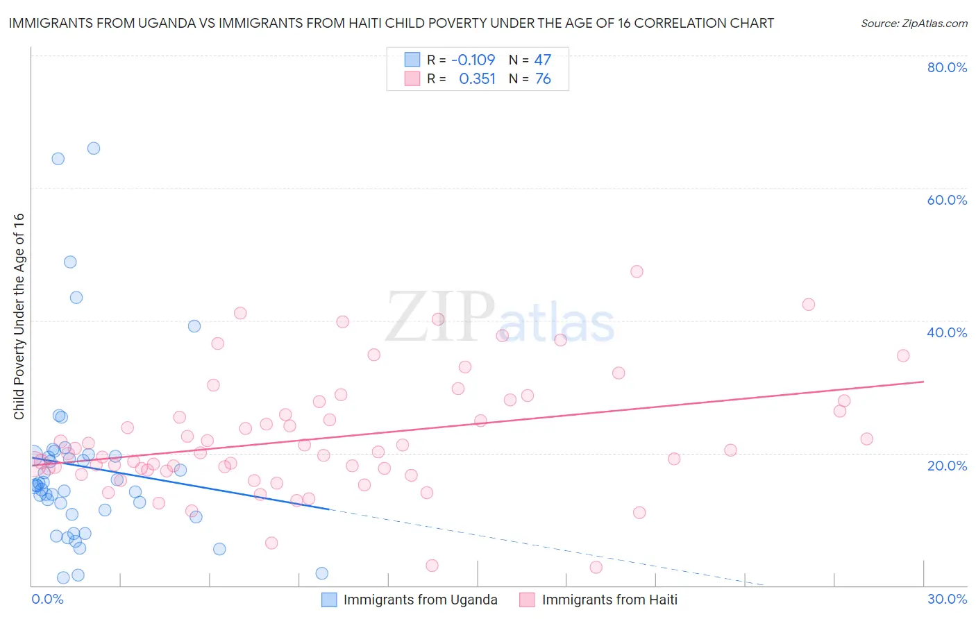 Immigrants from Uganda vs Immigrants from Haiti Child Poverty Under the Age of 16
