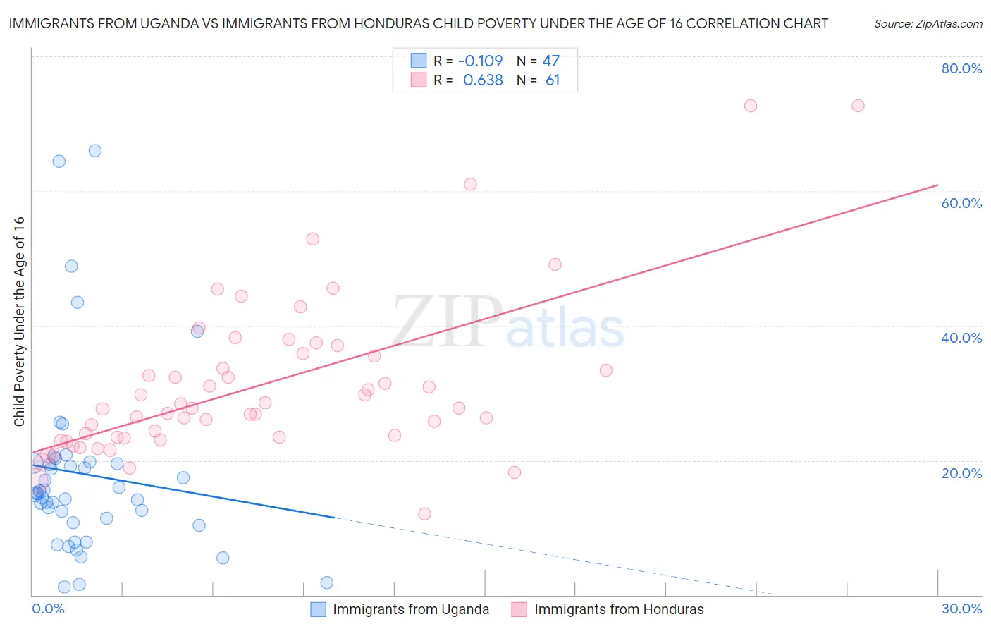 Immigrants from Uganda vs Immigrants from Honduras Child Poverty Under the Age of 16