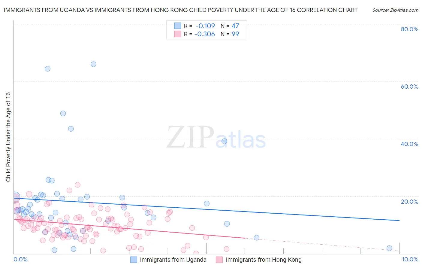 Immigrants from Uganda vs Immigrants from Hong Kong Child Poverty Under the Age of 16