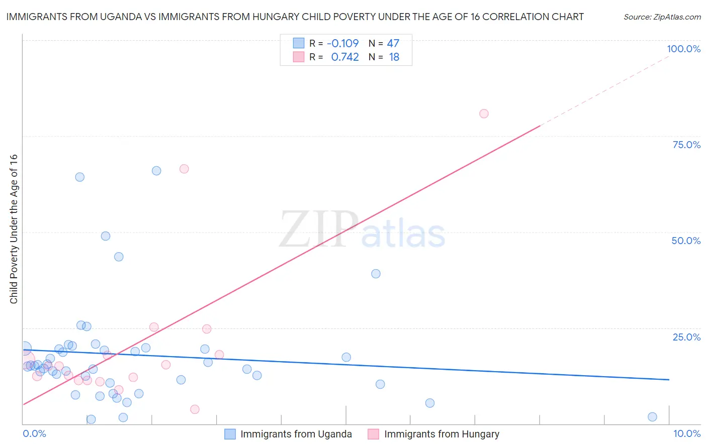 Immigrants from Uganda vs Immigrants from Hungary Child Poverty Under the Age of 16