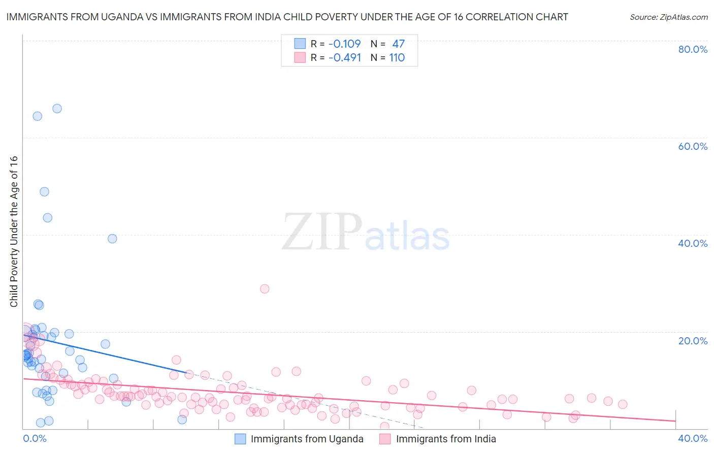 Immigrants from Uganda vs Immigrants from India Child Poverty Under the Age of 16