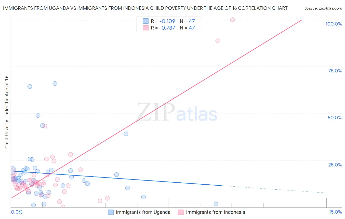 Immigrants from Uganda vs Immigrants from Indonesia Child Poverty Under the Age of 16