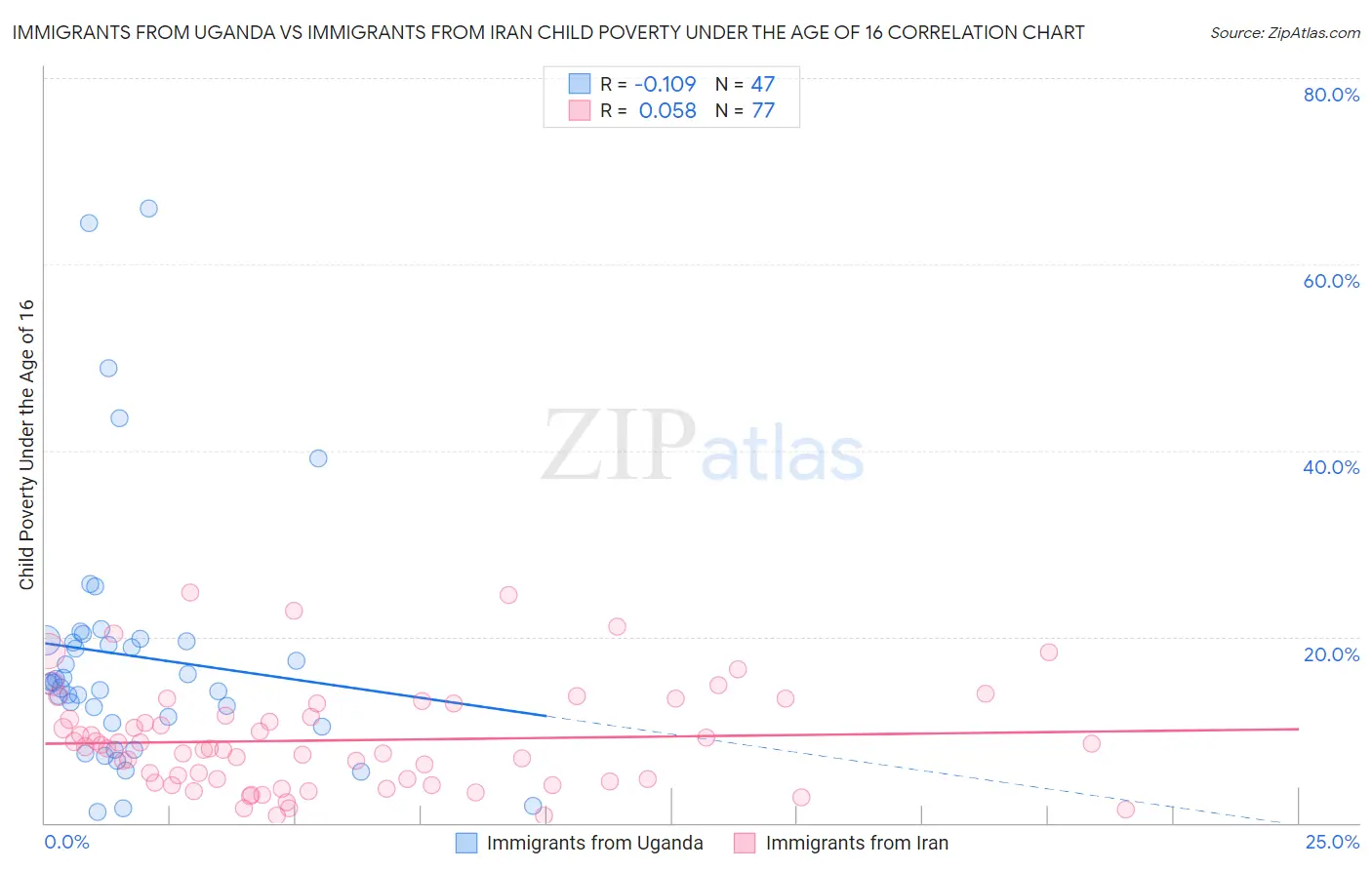 Immigrants from Uganda vs Immigrants from Iran Child Poverty Under the Age of 16