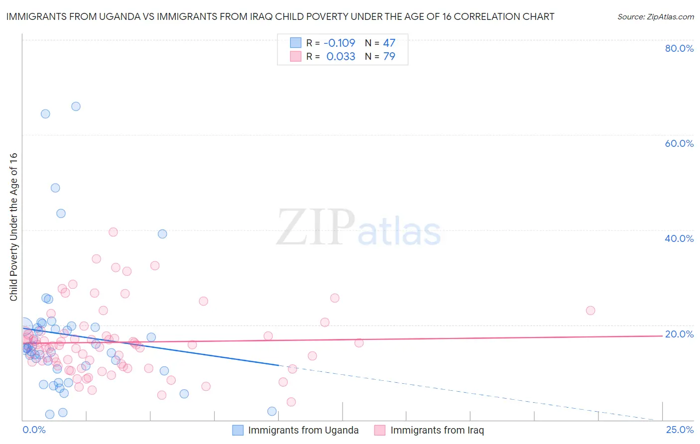 Immigrants from Uganda vs Immigrants from Iraq Child Poverty Under the Age of 16