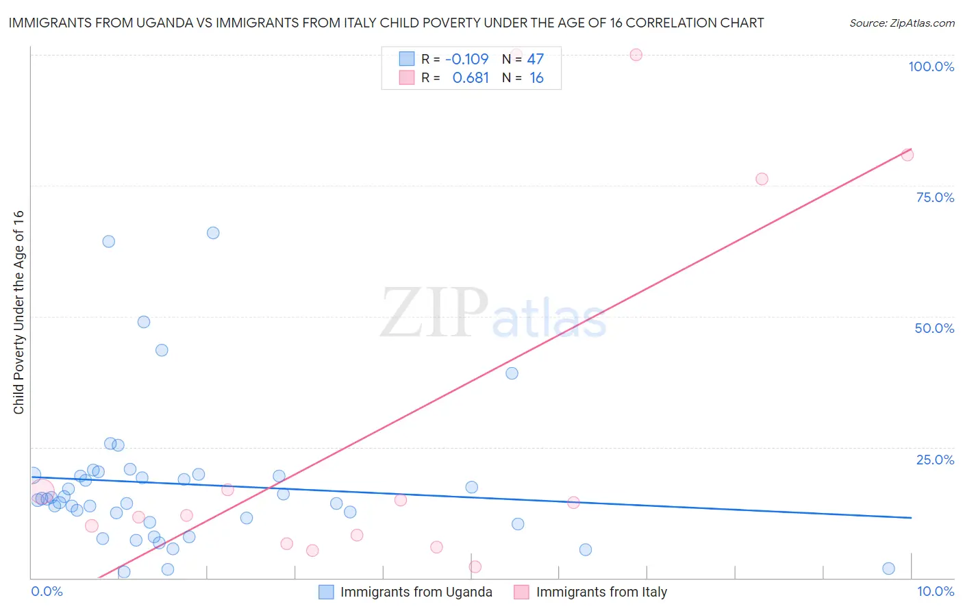 Immigrants from Uganda vs Immigrants from Italy Child Poverty Under the Age of 16