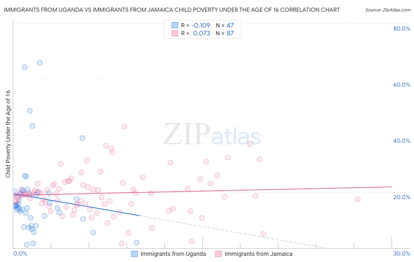 Immigrants from Uganda vs Immigrants from Jamaica Child Poverty Under the Age of 16