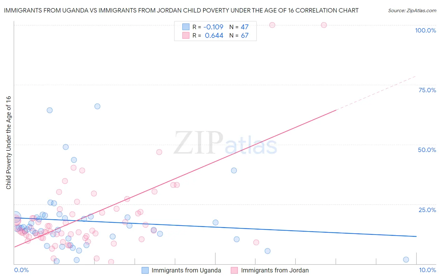 Immigrants from Uganda vs Immigrants from Jordan Child Poverty Under the Age of 16