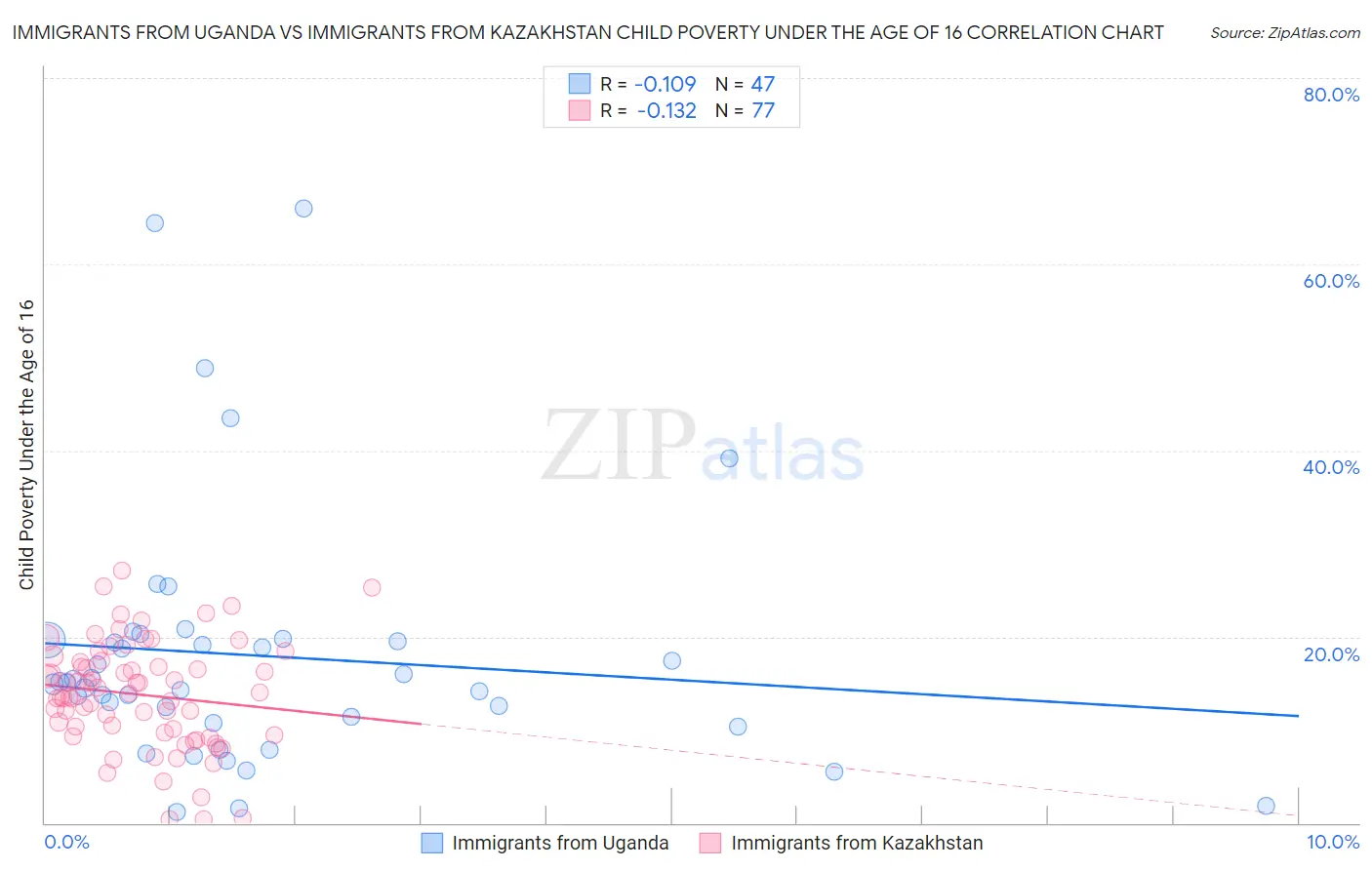 Immigrants from Uganda vs Immigrants from Kazakhstan Child Poverty Under the Age of 16