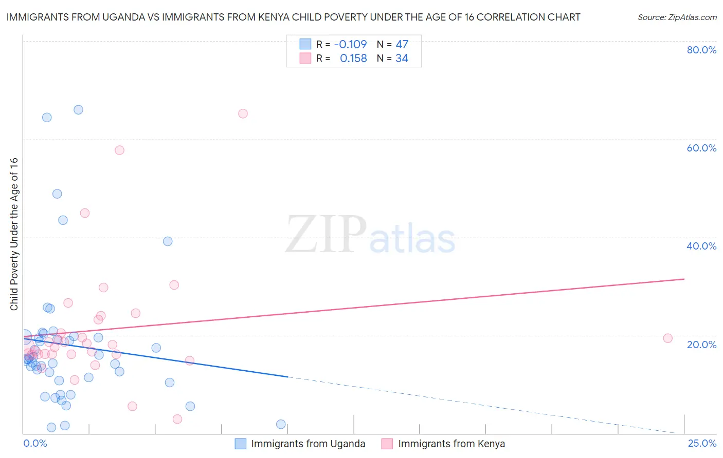 Immigrants from Uganda vs Immigrants from Kenya Child Poverty Under the Age of 16