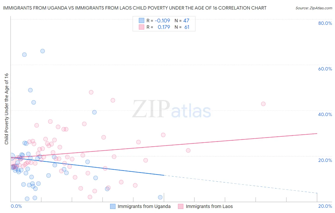 Immigrants from Uganda vs Immigrants from Laos Child Poverty Under the Age of 16
