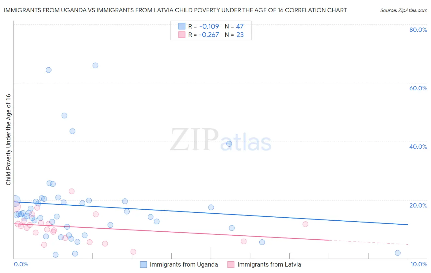 Immigrants from Uganda vs Immigrants from Latvia Child Poverty Under the Age of 16