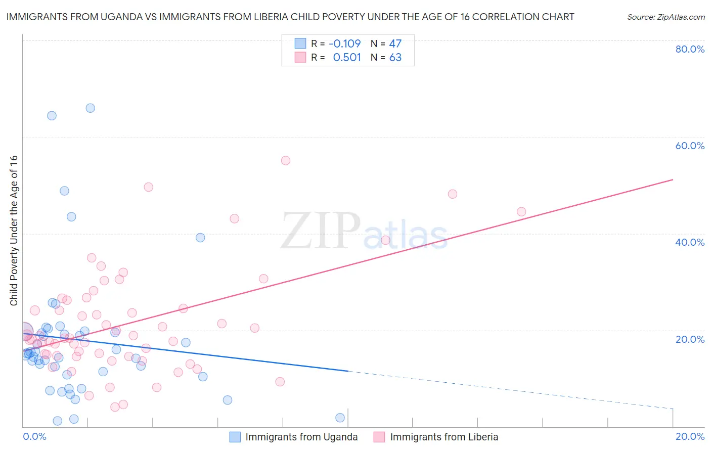 Immigrants from Uganda vs Immigrants from Liberia Child Poverty Under the Age of 16