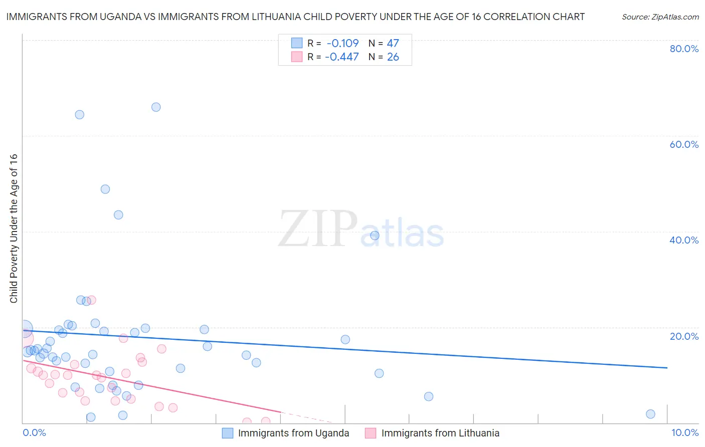 Immigrants from Uganda vs Immigrants from Lithuania Child Poverty Under the Age of 16