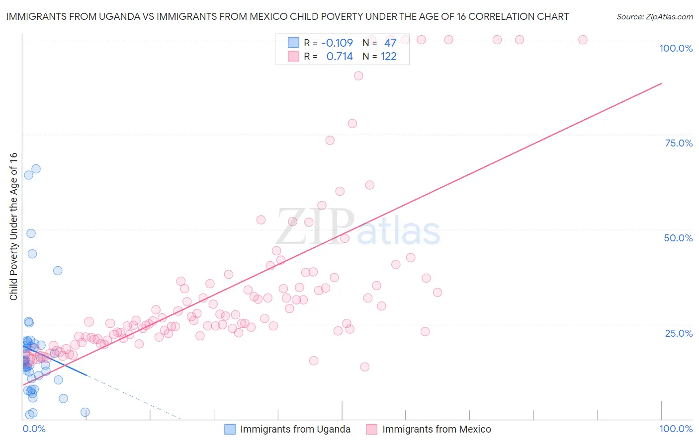 Immigrants from Uganda vs Immigrants from Mexico Child Poverty Under the Age of 16