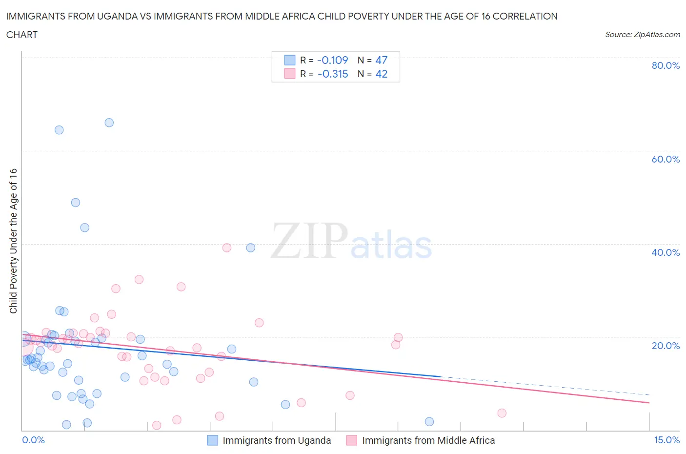 Immigrants from Uganda vs Immigrants from Middle Africa Child Poverty Under the Age of 16