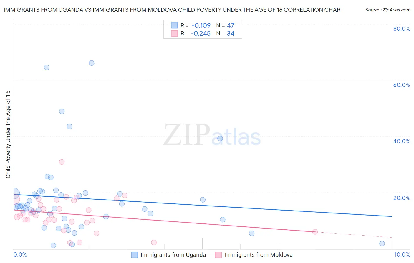 Immigrants from Uganda vs Immigrants from Moldova Child Poverty Under the Age of 16