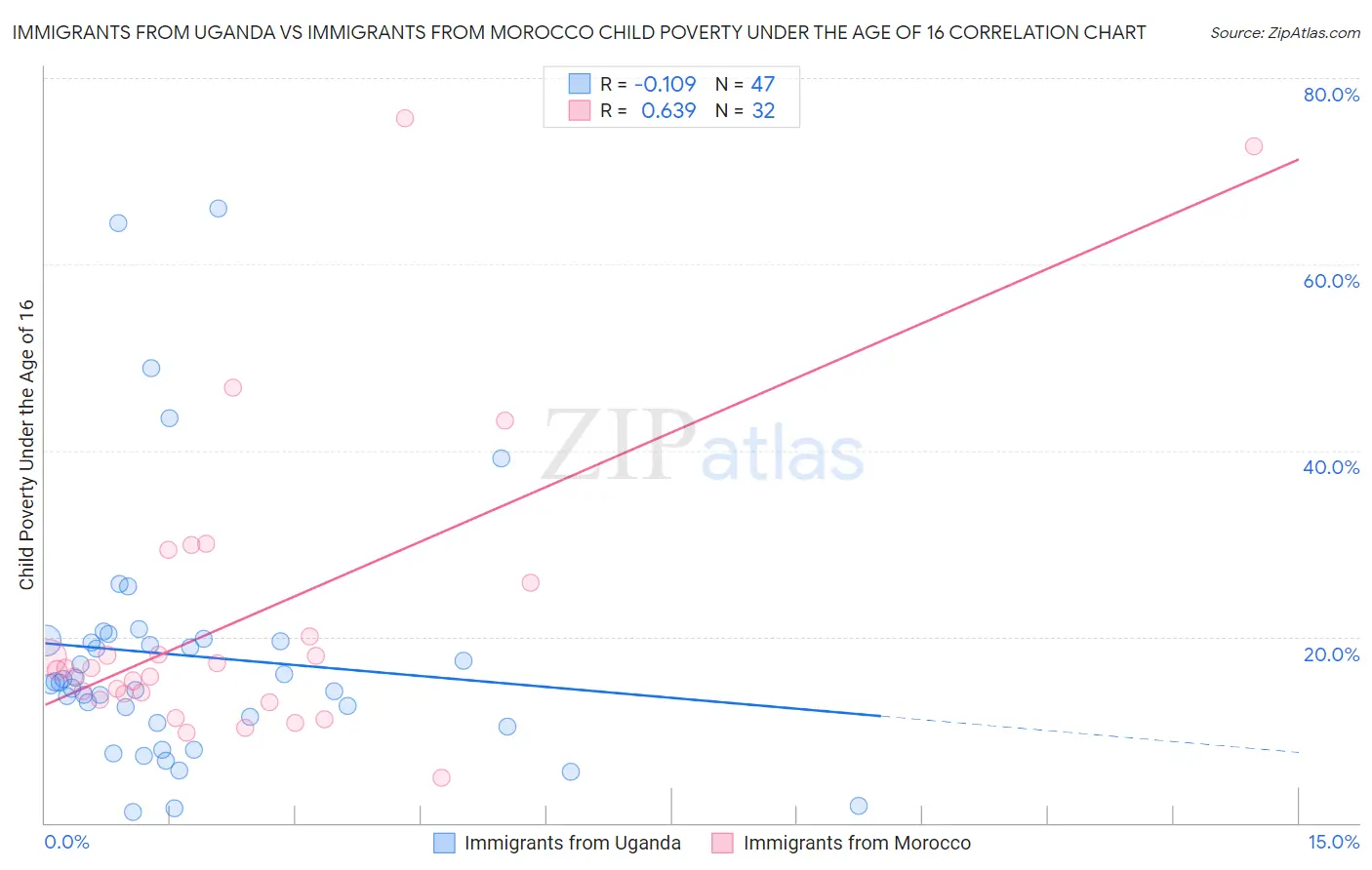Immigrants from Uganda vs Immigrants from Morocco Child Poverty Under the Age of 16