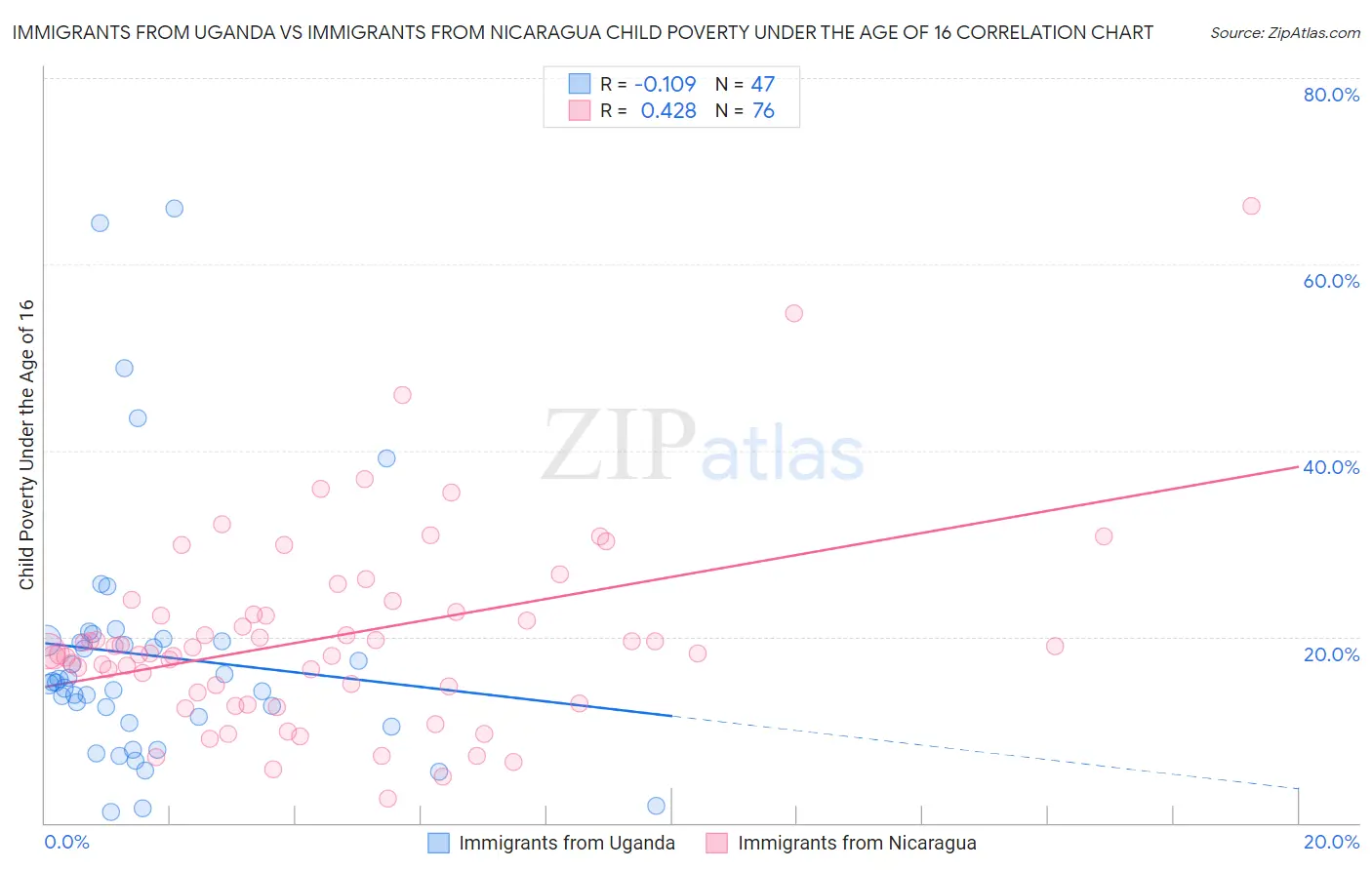 Immigrants from Uganda vs Immigrants from Nicaragua Child Poverty Under the Age of 16