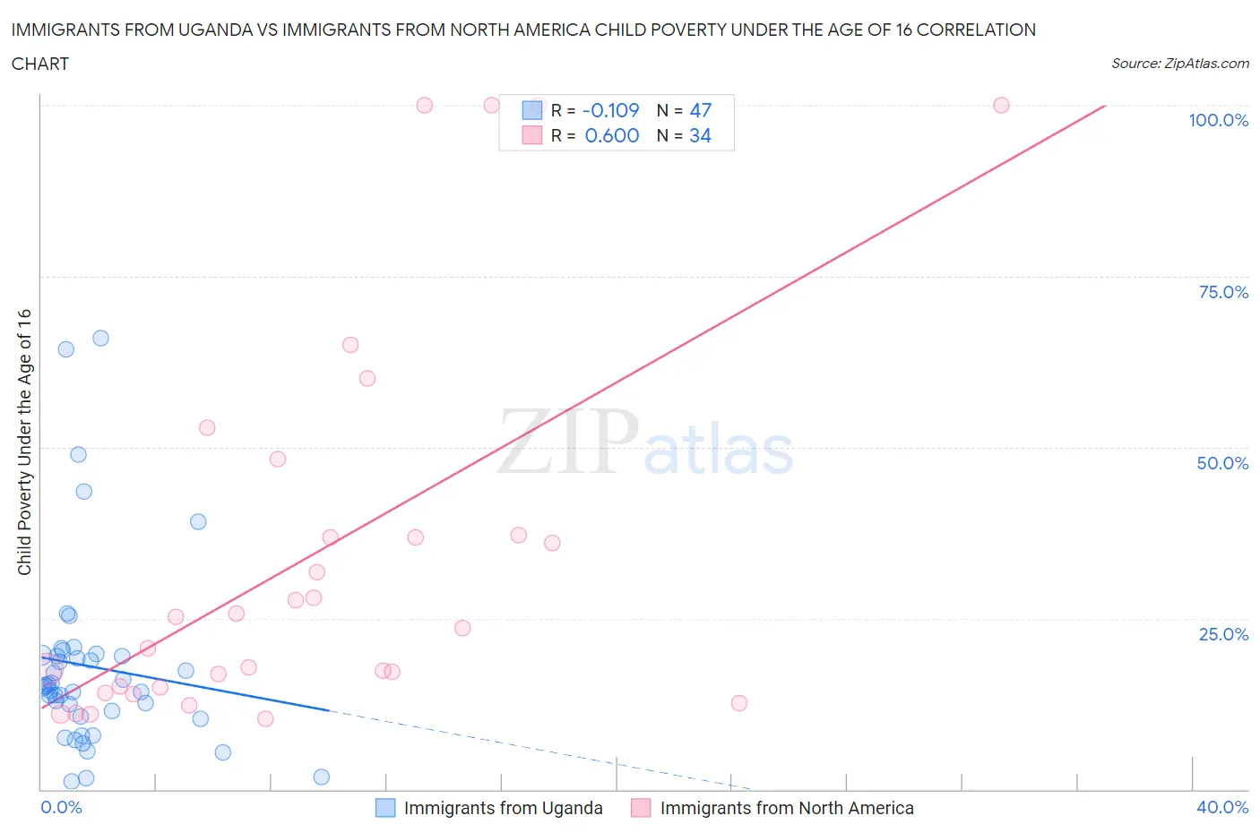 Immigrants from Uganda vs Immigrants from North America Child Poverty Under the Age of 16