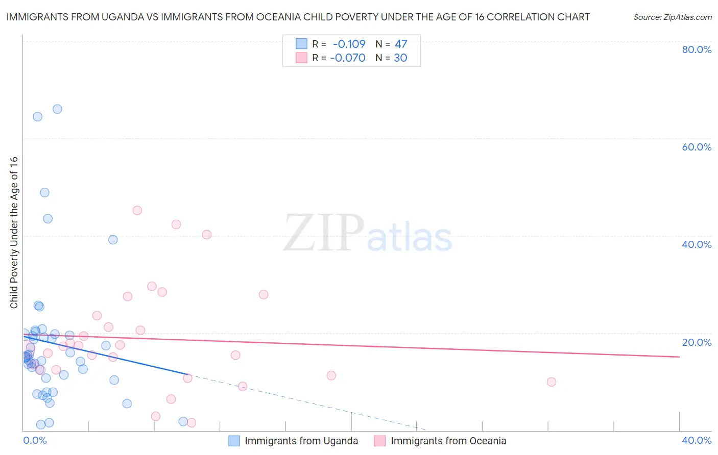 Immigrants from Uganda vs Immigrants from Oceania Child Poverty Under the Age of 16