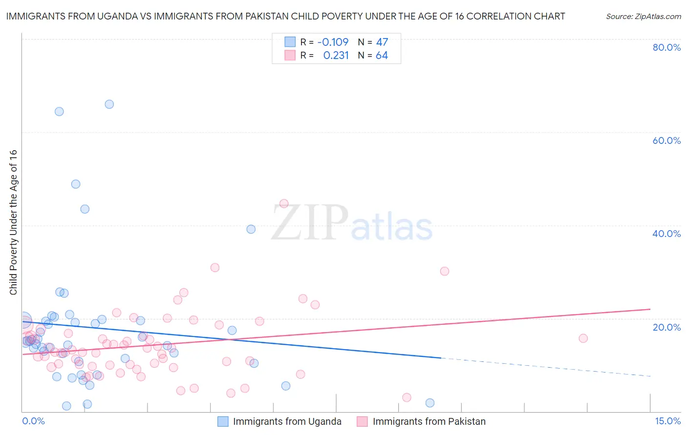 Immigrants from Uganda vs Immigrants from Pakistan Child Poverty Under the Age of 16