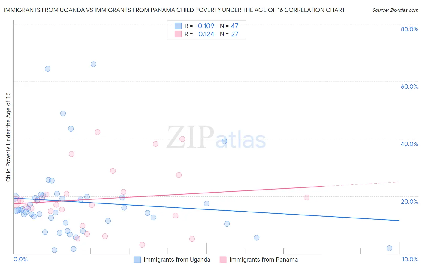 Immigrants from Uganda vs Immigrants from Panama Child Poverty Under the Age of 16