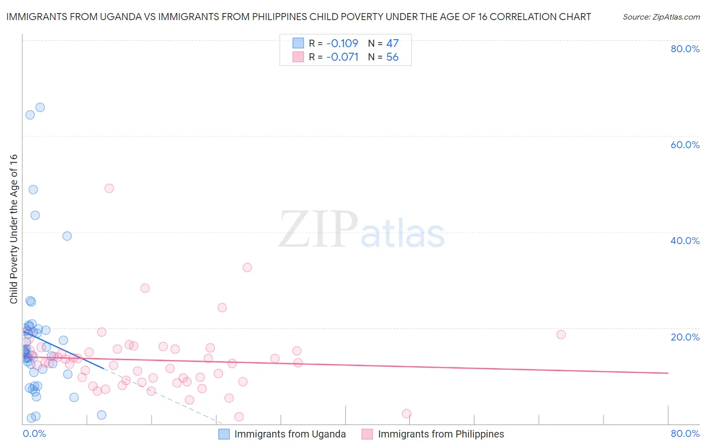 Immigrants from Uganda vs Immigrants from Philippines Child Poverty Under the Age of 16