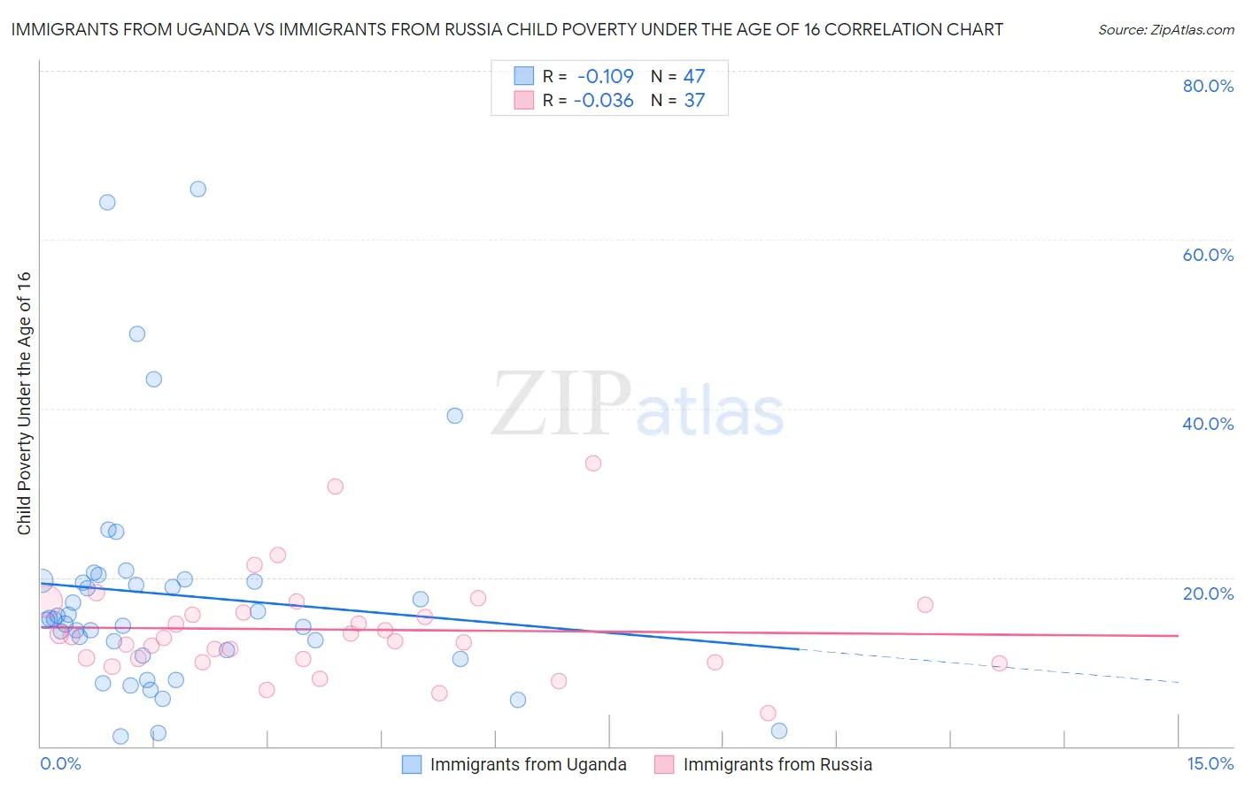 Immigrants from Uganda vs Immigrants from Russia Child Poverty Under the Age of 16