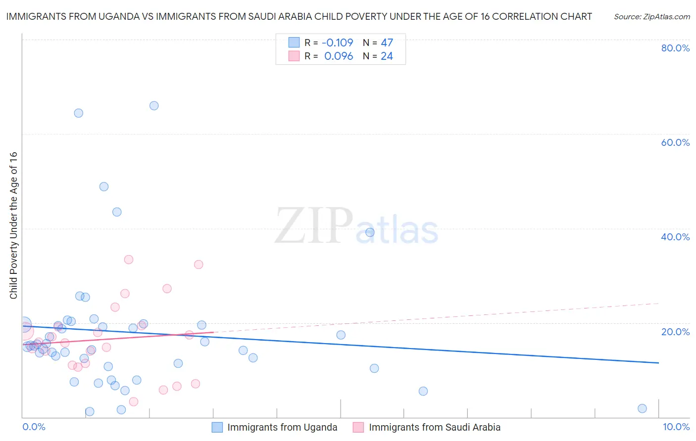 Immigrants from Uganda vs Immigrants from Saudi Arabia Child Poverty Under the Age of 16