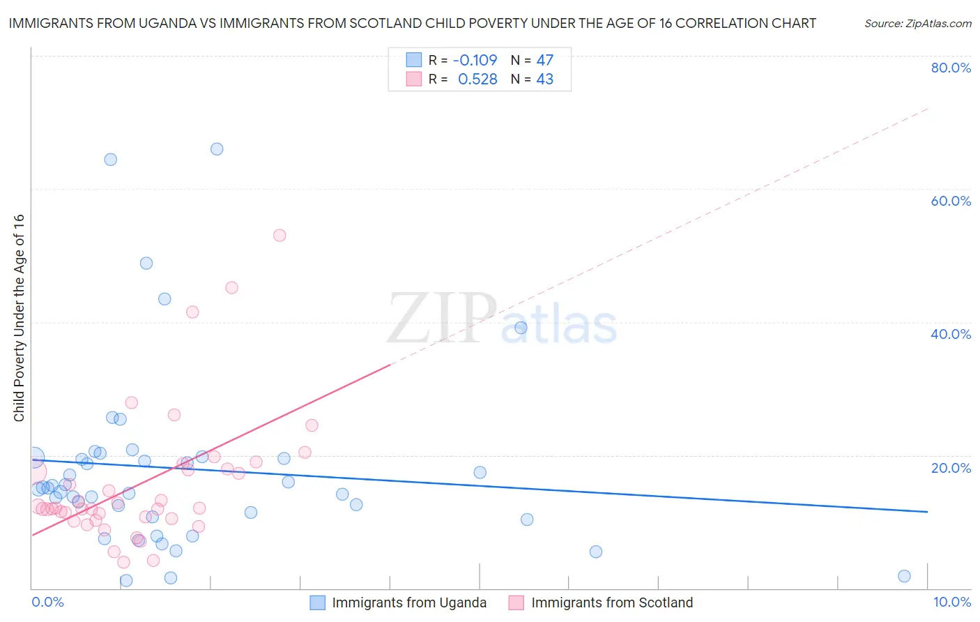 Immigrants from Uganda vs Immigrants from Scotland Child Poverty Under the Age of 16