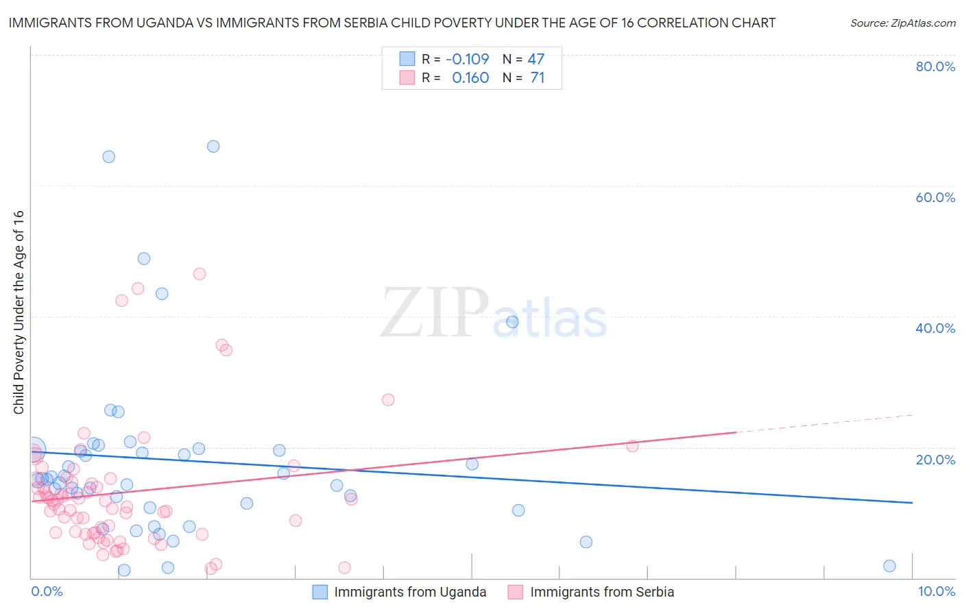 Immigrants from Uganda vs Immigrants from Serbia Child Poverty Under the Age of 16
