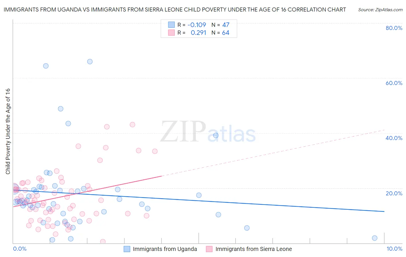 Immigrants from Uganda vs Immigrants from Sierra Leone Child Poverty Under the Age of 16