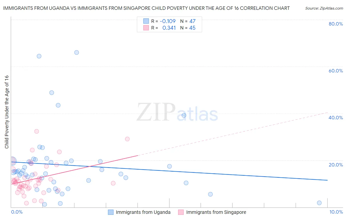 Immigrants from Uganda vs Immigrants from Singapore Child Poverty Under the Age of 16