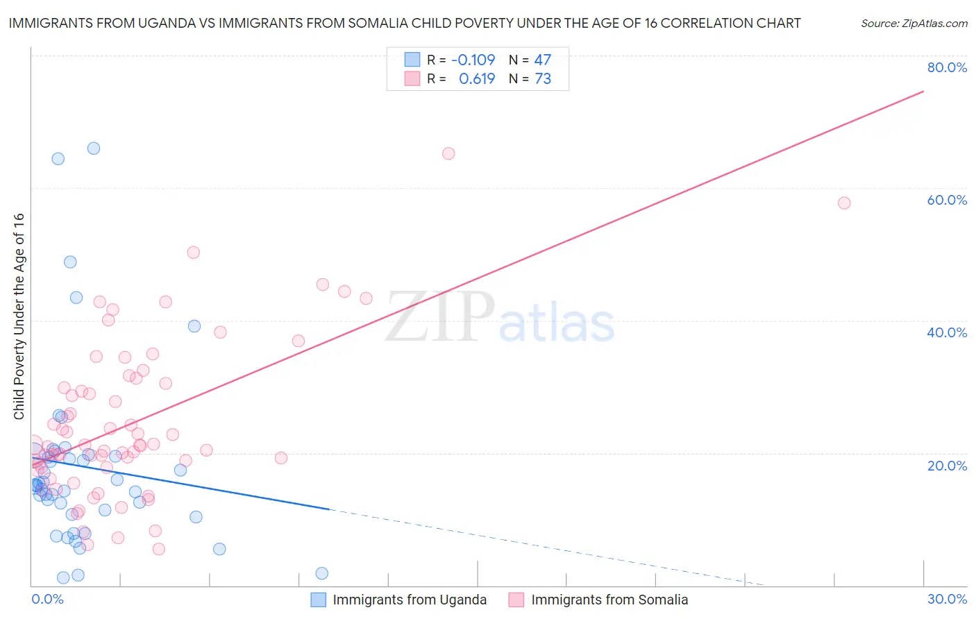 Immigrants from Uganda vs Immigrants from Somalia Child Poverty Under the Age of 16