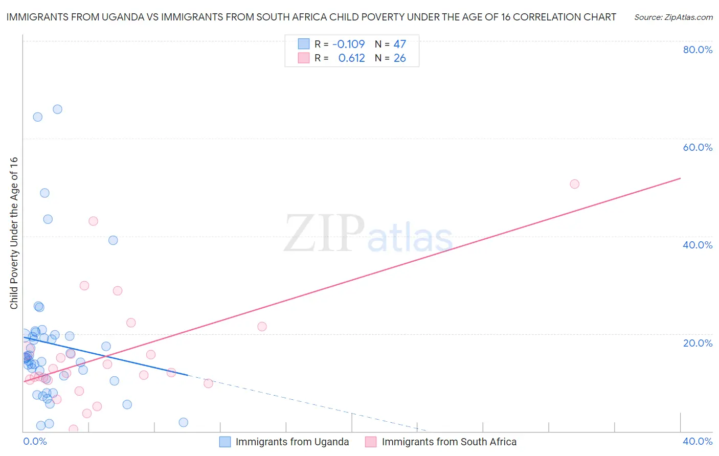 Immigrants from Uganda vs Immigrants from South Africa Child Poverty Under the Age of 16