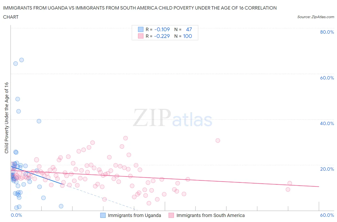Immigrants from Uganda vs Immigrants from South America Child Poverty Under the Age of 16