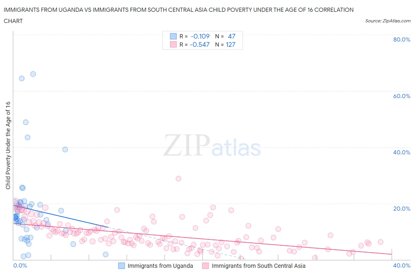 Immigrants from Uganda vs Immigrants from South Central Asia Child Poverty Under the Age of 16