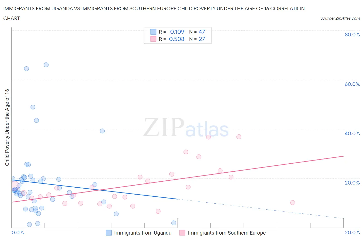 Immigrants from Uganda vs Immigrants from Southern Europe Child Poverty Under the Age of 16